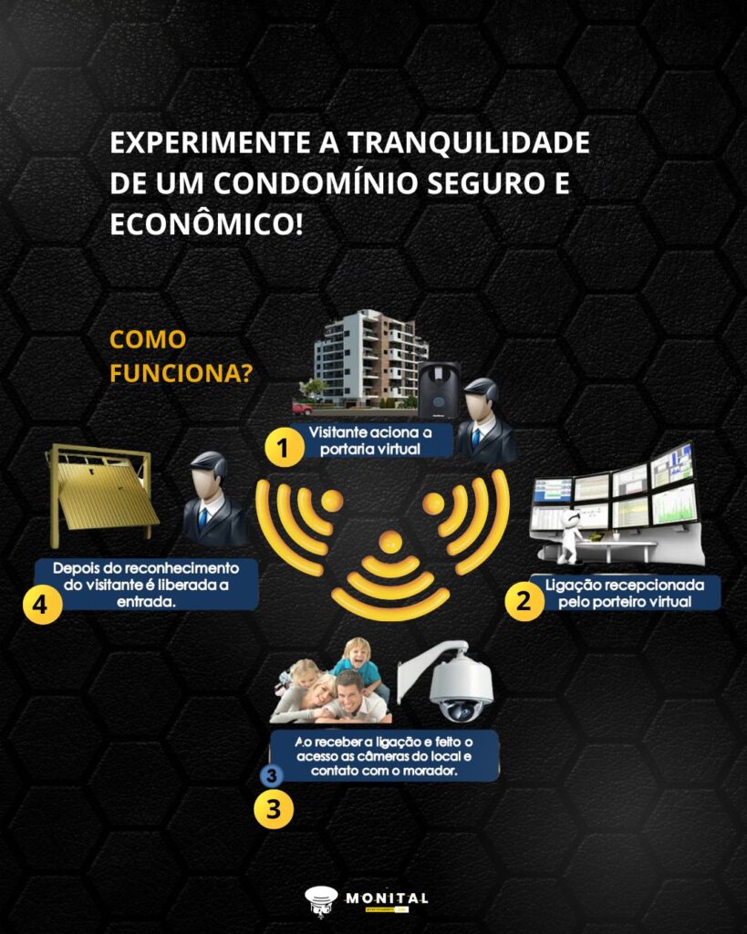 Monital Metropol: Inovação em Segurança com a Portaria Remota 24h
